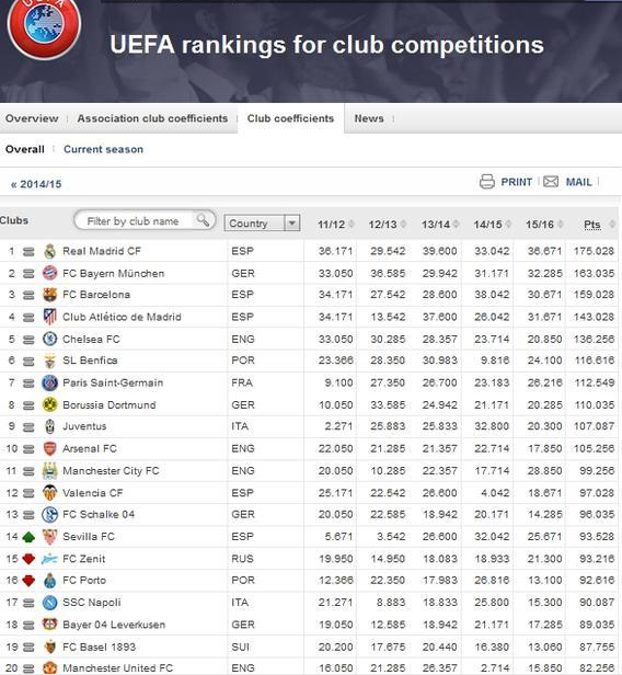 European Teams Latest Ranking: Real 